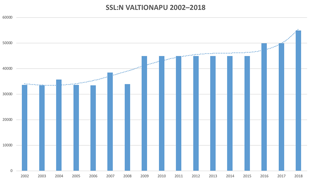 Shakkiliitto sai lisää valtionavustusta